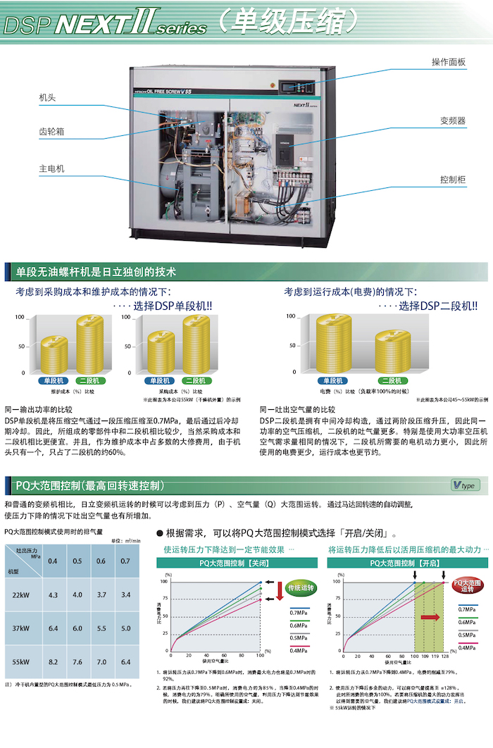 DSP NEXTⅡ系列无油式螺杆压缩机(图9)