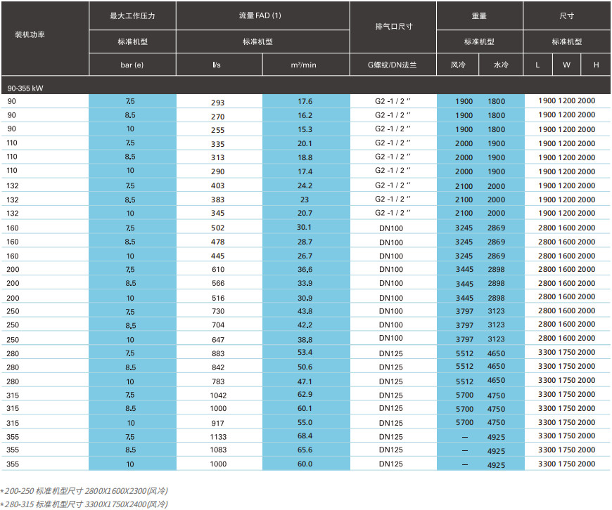 阿特拉斯G VSD（90-355KW）喷油变频螺杆空压机(图4)