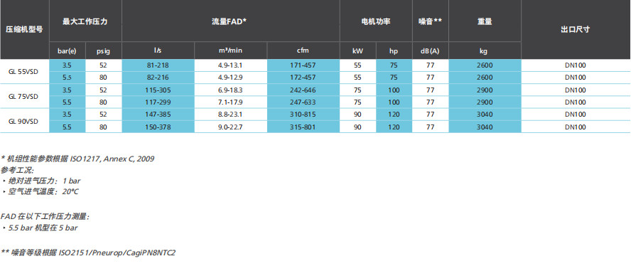 阿特拉斯GL VSD（55-90KW）低压喷油螺杆空压机(图7)