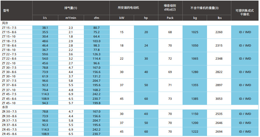 阿特拉斯ZT、ZR VSD（15-55KW）无油旋齿空压机(图7)