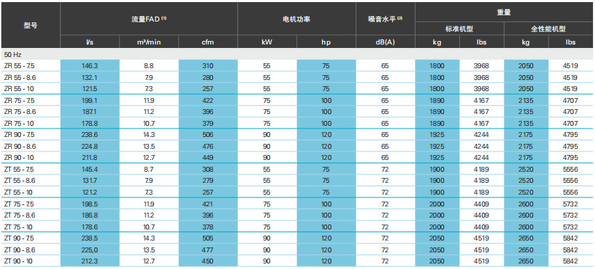 阿特拉斯ZT、ZR VSD（55-900KW）无油旋齿空压机(图8)