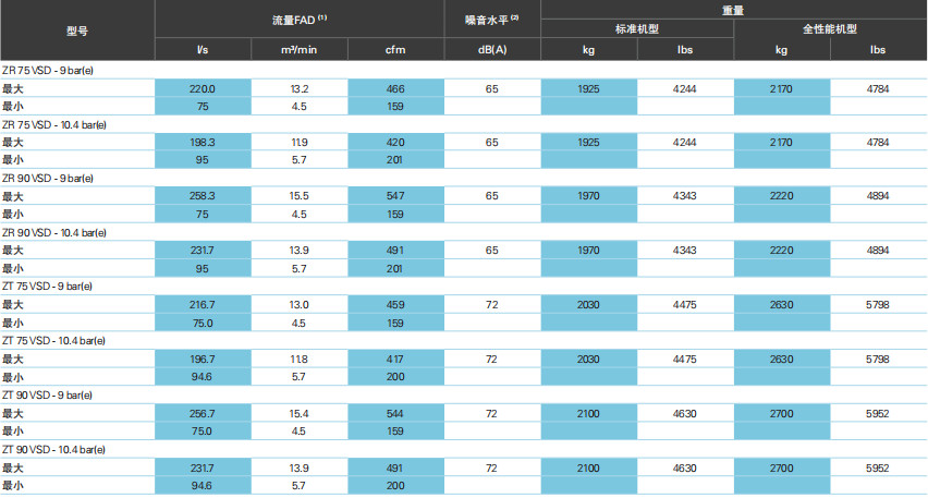 阿特拉斯ZT、ZR VSD（55-900KW）无油旋齿空压机(图9)