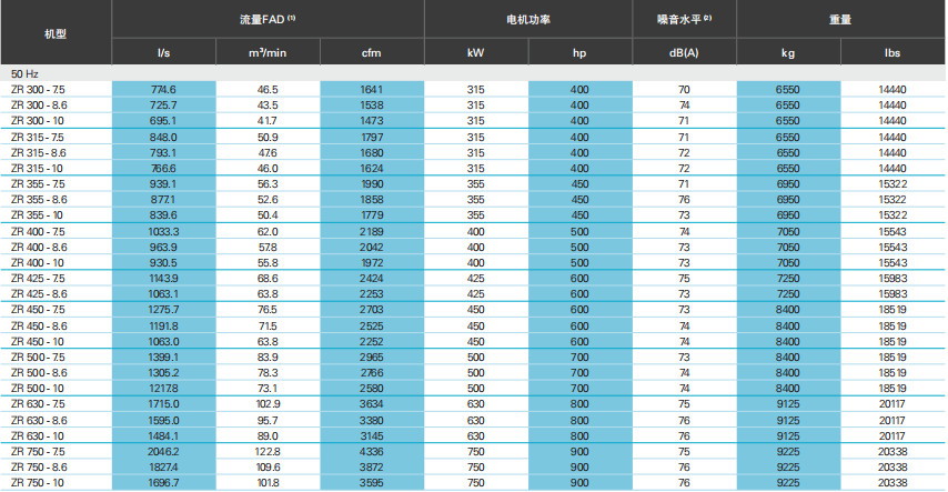 阿特拉斯ZT、ZR VSD（55-900KW）无油旋齿空压机(图12)