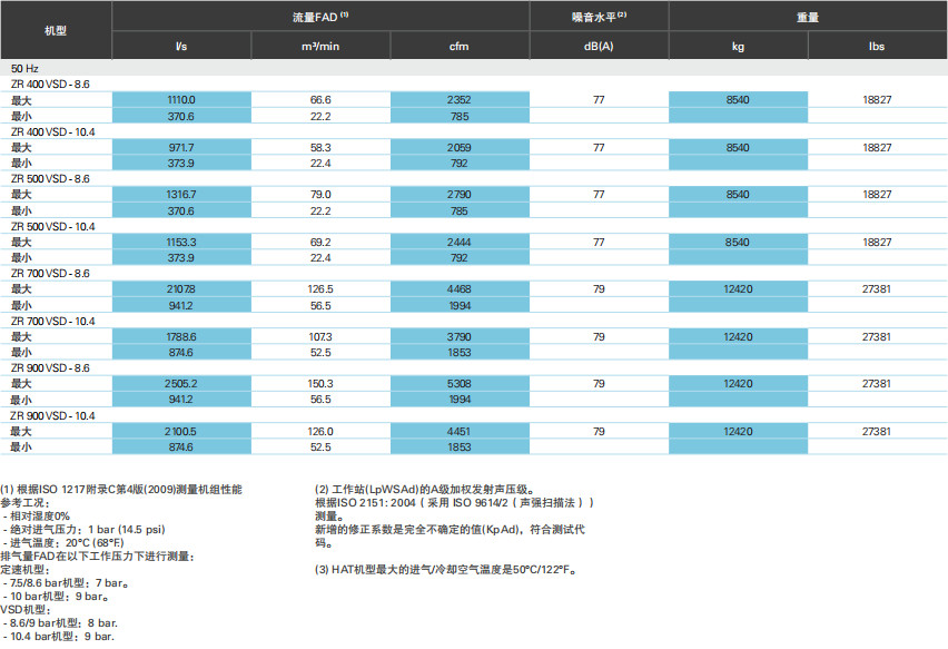 阿特拉斯ZT、ZR VSD（55-900KW）无油旋齿空压机(图13)