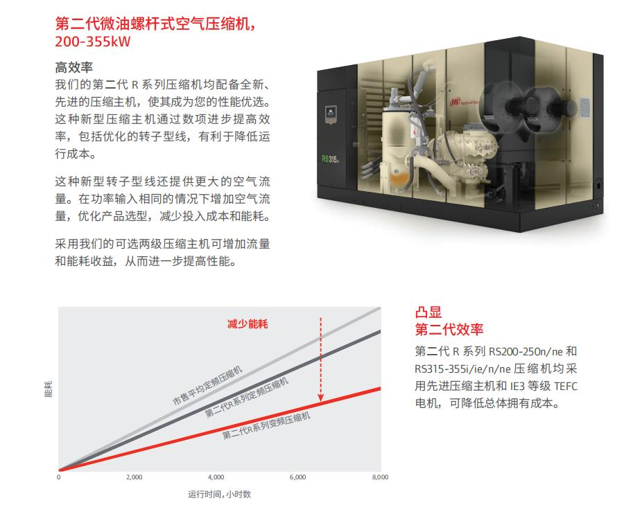 RS200-355KW 双级压缩高效空压机(图1)