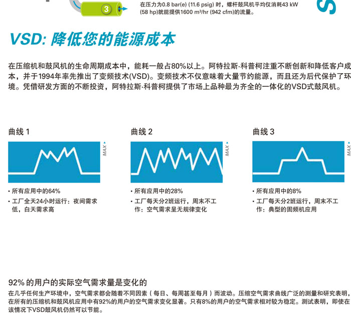  阿特拉斯无油螺杆鼓风机(图6)