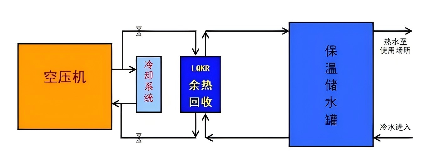 空压机余热回收方式有哪些(图1)